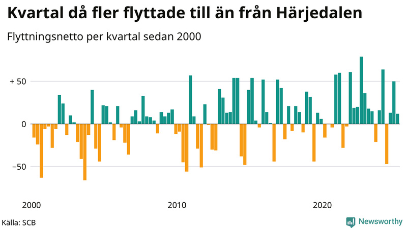 Flyttnetto per kvartal sedan 2000 i Härjedalen
