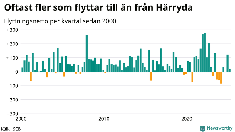 Flyttnetto per kvartal sedan 2000 i Härryda