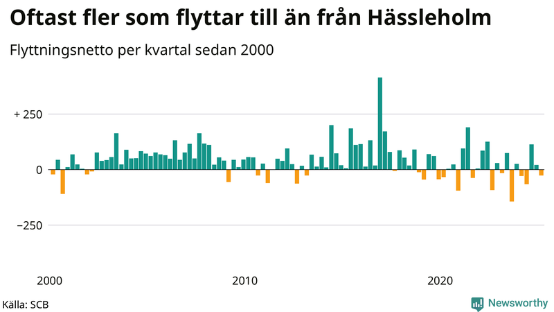 Flyttnetto per kvartal sedan 2000 i Hässleholm