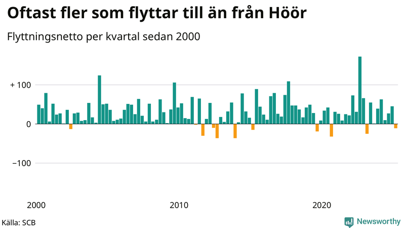 Flyttnetto per kvartal sedan 2000 i Höör