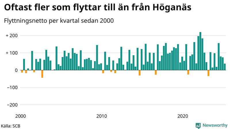 Flyttnetto per kvartal sedan 2000 i Höganäs