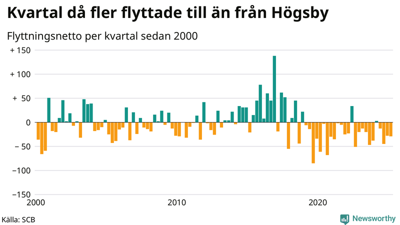 Flyttnetto per kvartal sedan 2000 i Högsby