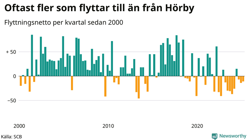 Flyttnetto per kvartal sedan 2000 i Hörby