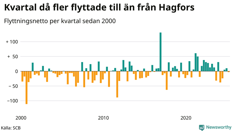 Flyttnetto per kvartal sedan 2000 i Hagfors