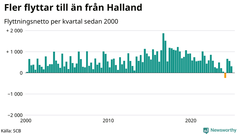 Flyttnetto per kvartal sedan 2000 i Halland
