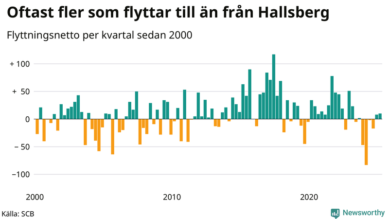 Flyttnetto per kvartal sedan 2000 i Hallsberg