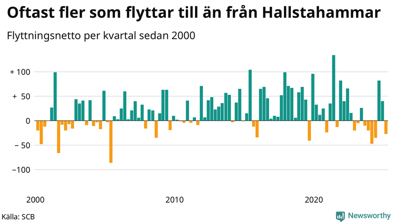 Flyttnetto per kvartal sedan 2000 i Hallstahammar