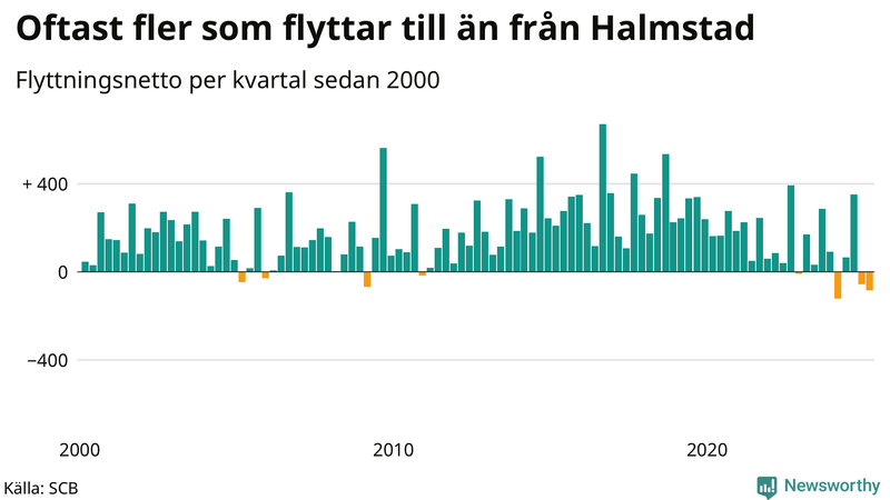 Flyttnetto per kvartal sedan 2000 i Halmstad