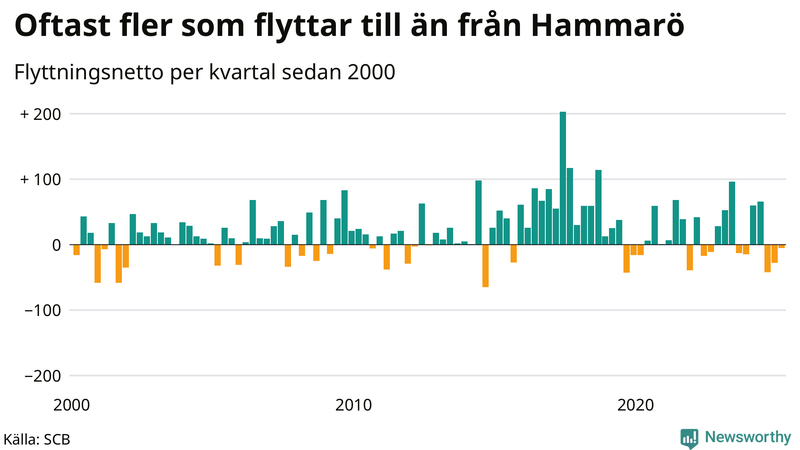 Flyttnetto per kvartal sedan 2000 på Hammarö
