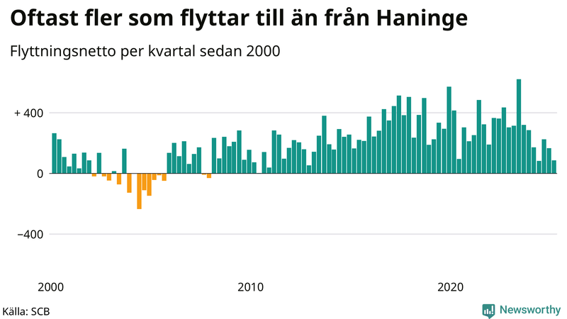 Flyttnetto per kvartal sedan 2000 i Haninge