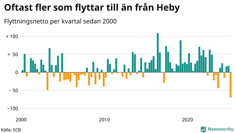 Flyttnetto per kvartal sedan 2000 i Heby