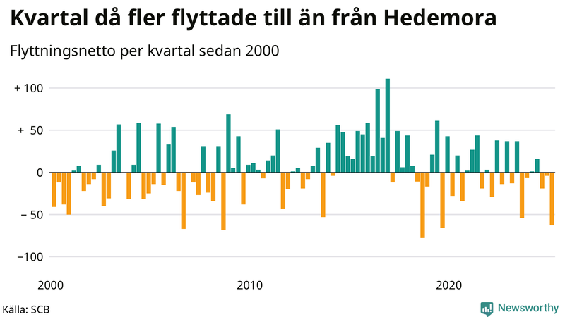 Flyttnetto per kvartal sedan 2000 i Hedemora