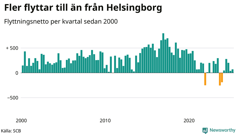 Flyttnetto per kvartal sedan 2000 i Helsingborg