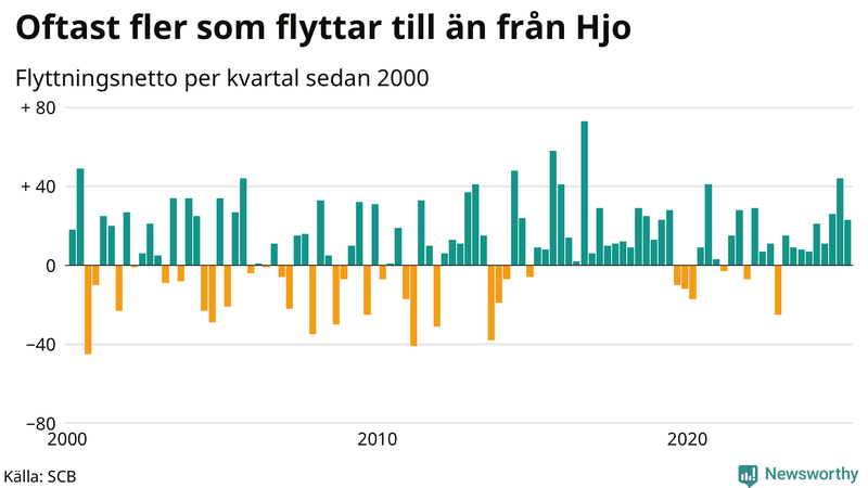 Flyttnetto per kvartal sedan 2000 i Hjo