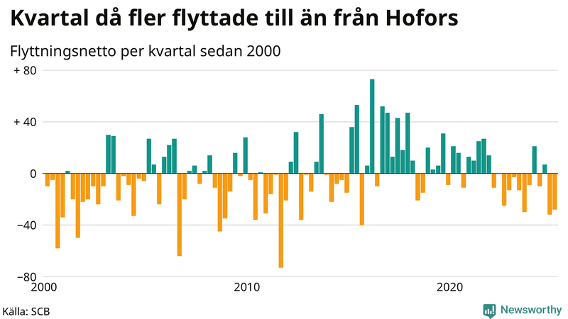 Flyttnetto per kvartal sedan 2000 i Hofors