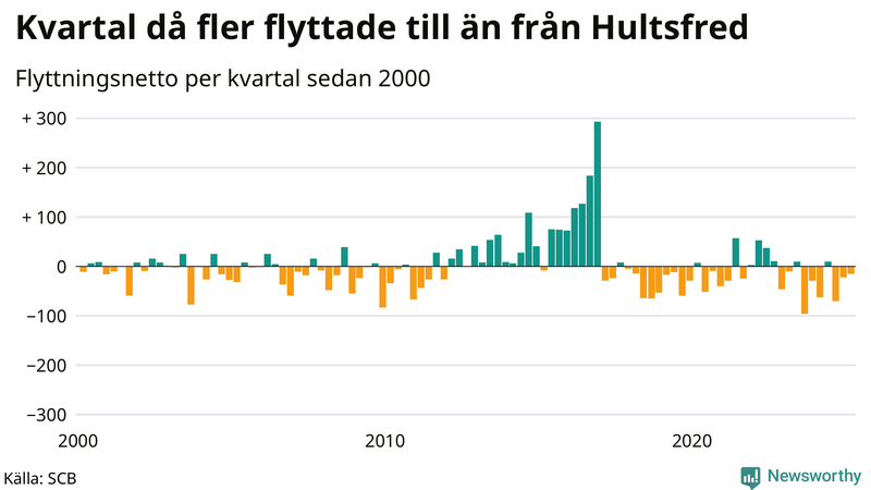 Flyttnetto per kvartal sedan 2000 i Hultsfred