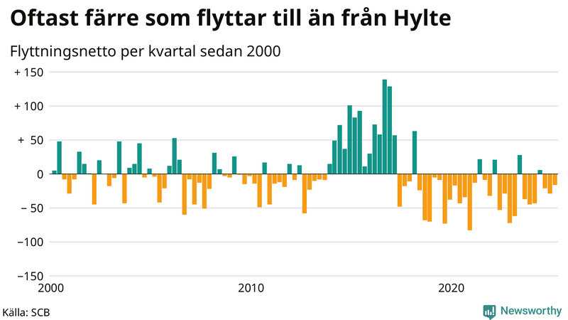 Flyttnetto per kvartal sedan 2000 i Hylte