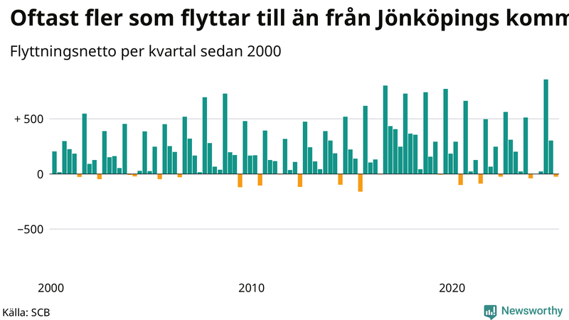 Flyttnetto per kvartal sedan 2000 i Jönköpings kommun
