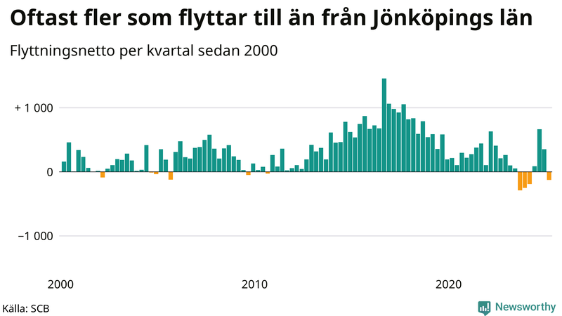 Flyttnetto per kvartal sedan 2000 i Jönköpings län