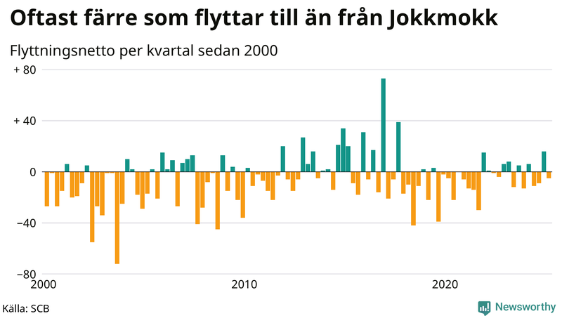 Flyttnetto per kvartal sedan 2000 i Jokkmokk