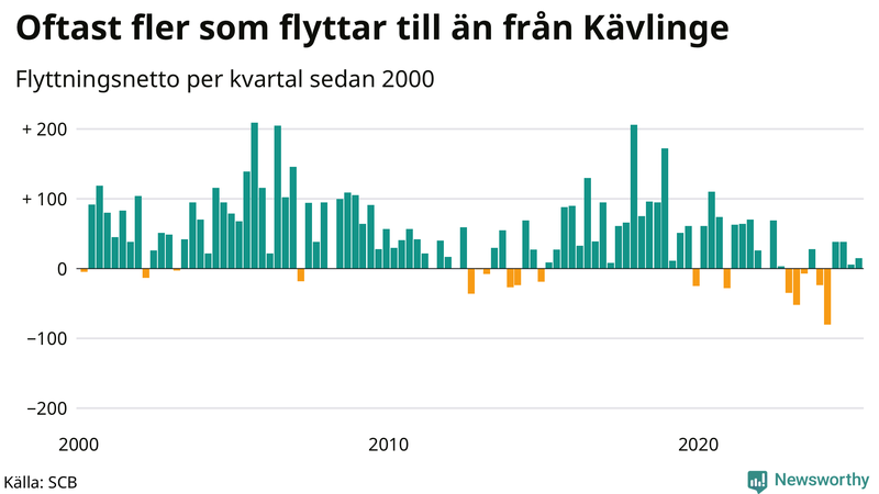 Flyttnetto per kvartal sedan 2000 i Kävlinge