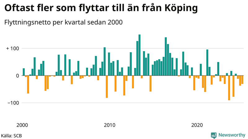 Flyttnetto per kvartal sedan 2000 i Köping