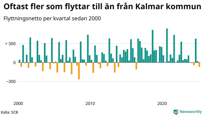 Flyttnetto per kvartal sedan 2000 i Kalmar kommun
