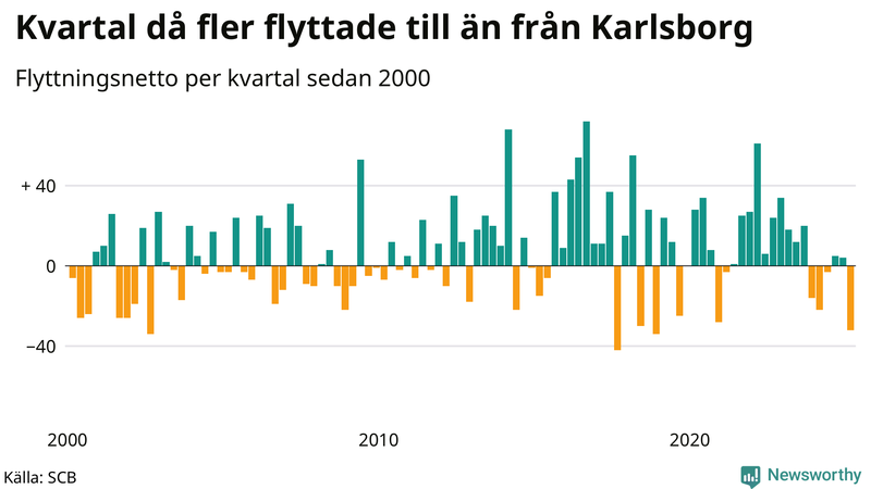 Flyttnetto per kvartal sedan 2000 i Karlsborg