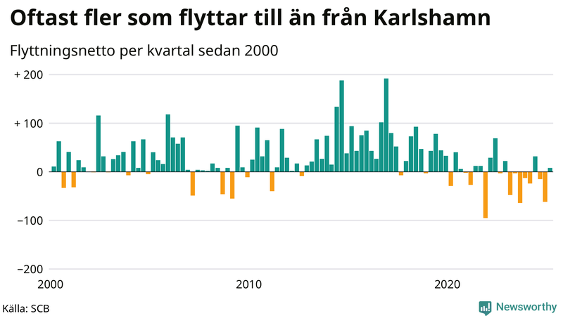 Flyttnetto per kvartal sedan 2000 i Karlshamn
