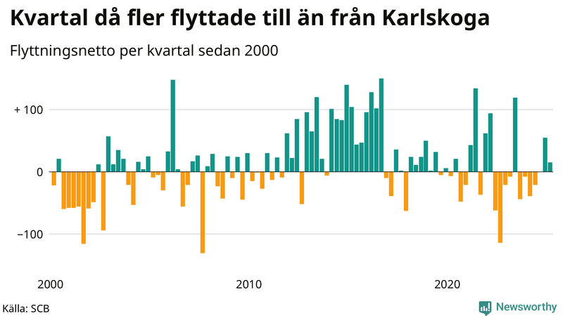 Flyttnetto per kvartal sedan 2000 i Karlskoga