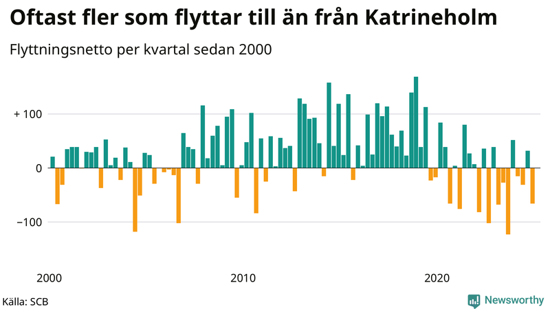 Flyttnetto per kvartal sedan 2000 i Katrineholm