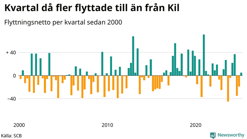 Flyttnetto per kvartal sedan 2000 i Kil