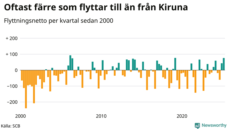 Flyttnetto per kvartal sedan 2000 i Kiruna