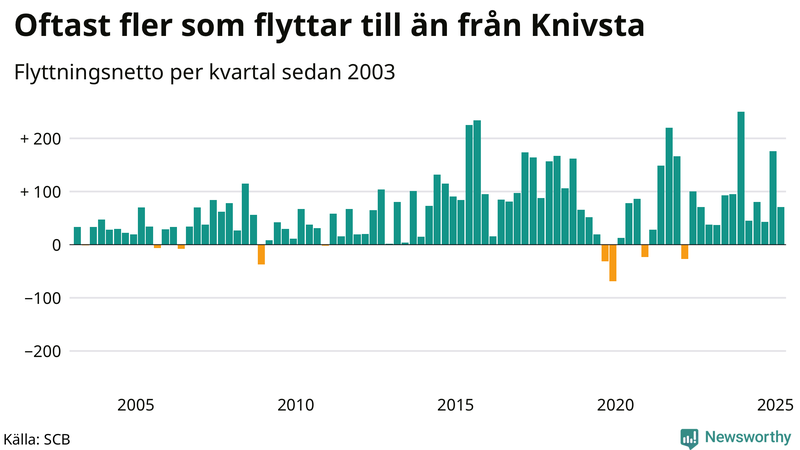 Flyttnetto per kvartal sedan 2003 i Knivsta
