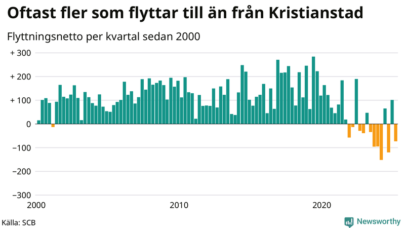 Flyttnetto per kvartal sedan 2000 i Kristianstad