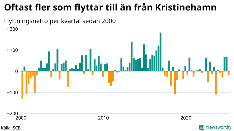Flyttnetto per kvartal sedan 2000 i Kristinehamn