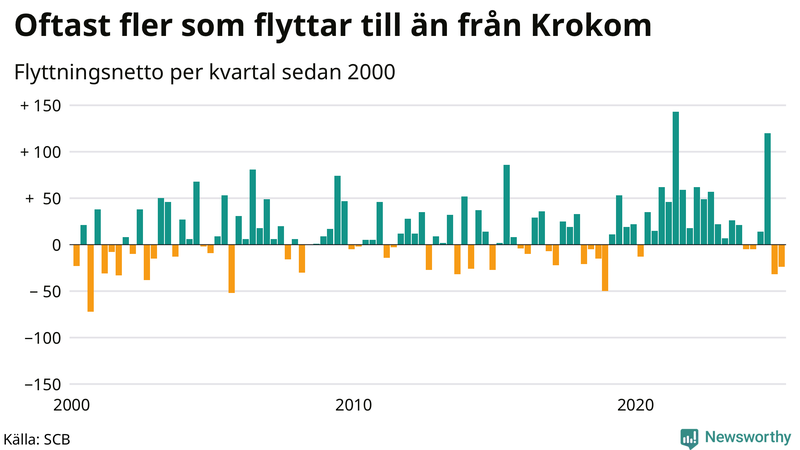 Flyttnetto per kvartal sedan 2000 i Krokom