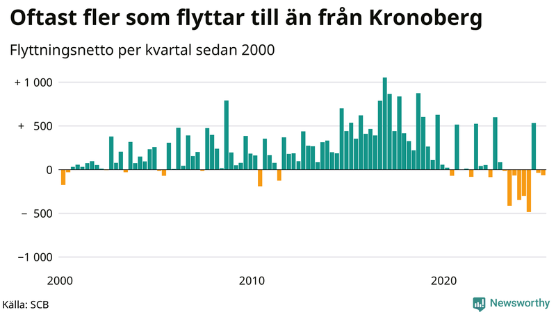 Flyttnetto per kvartal sedan 2000 i Kronoberg