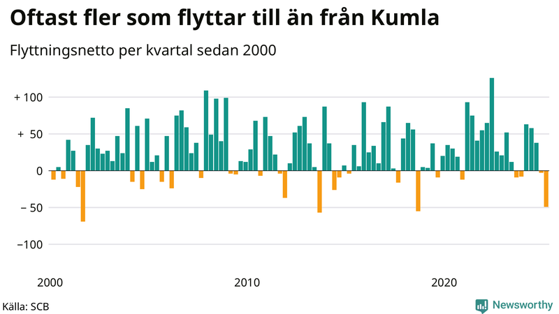 Flyttnetto per kvartal sedan 2000 i Kumla