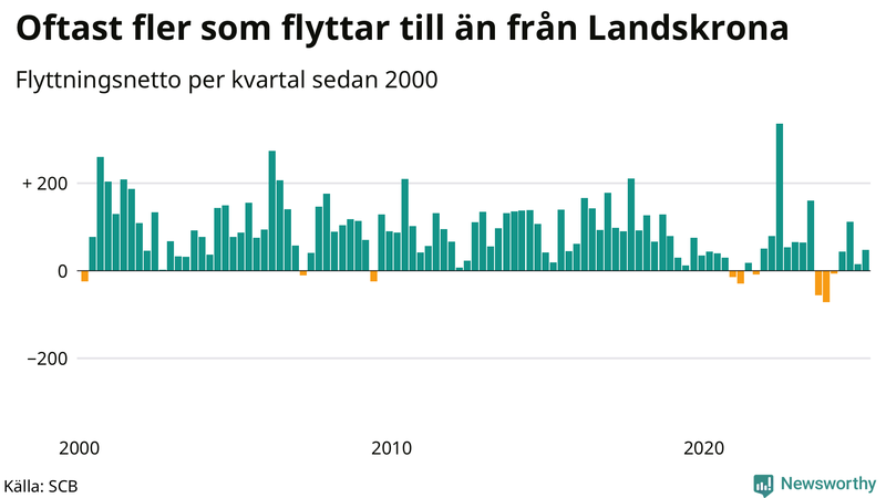 Flyttnetto per kvartal sedan 2000 i Landskrona