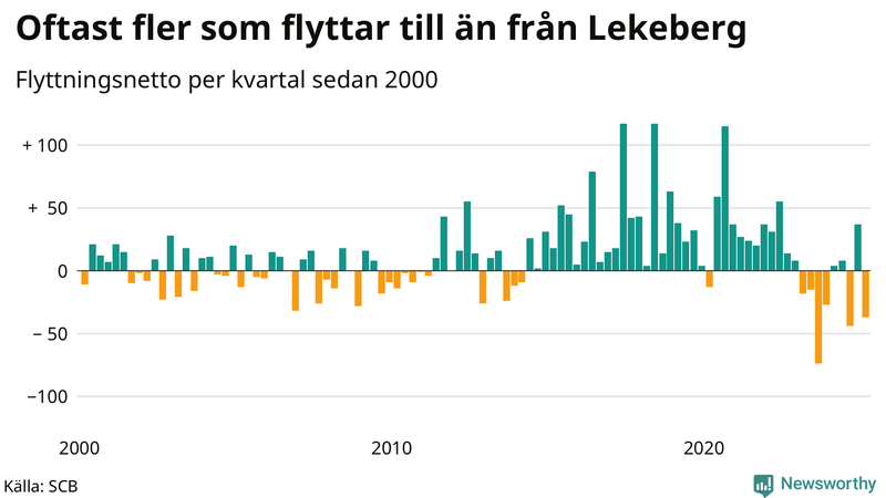 Flyttnetto per kvartal sedan 2000 i Lekeberg