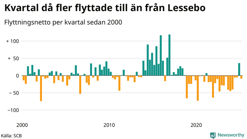 Flyttnetto per kvartal sedan 2000 i Lessebo