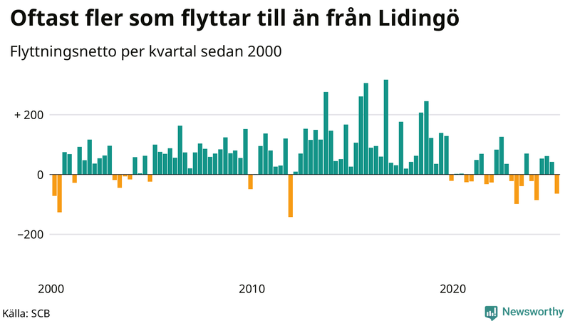 Flyttnetto per kvartal sedan 2000 på Lidingö