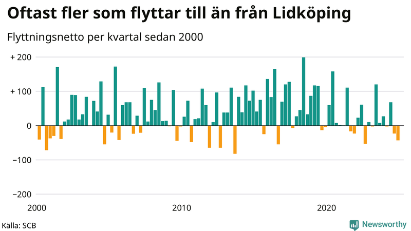 Flyttnetto per kvartal sedan 2000 i Lidköping