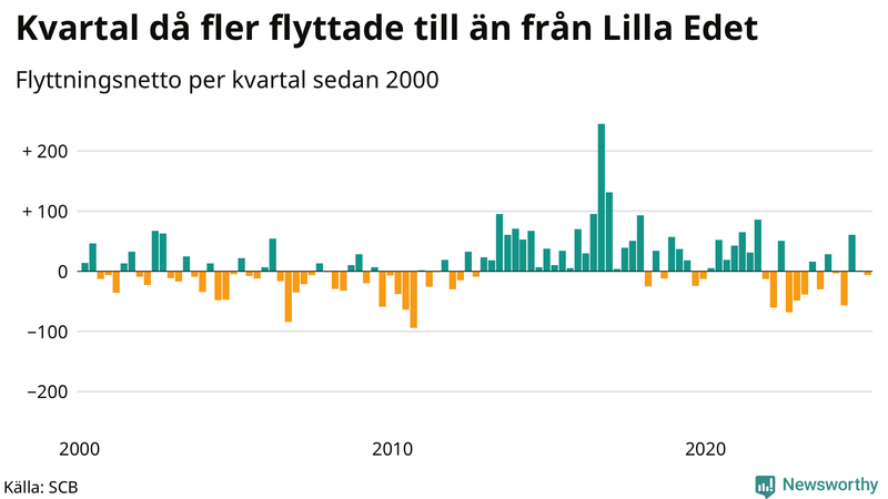 Flyttnetto per kvartal sedan 2000 i Lilla Edet