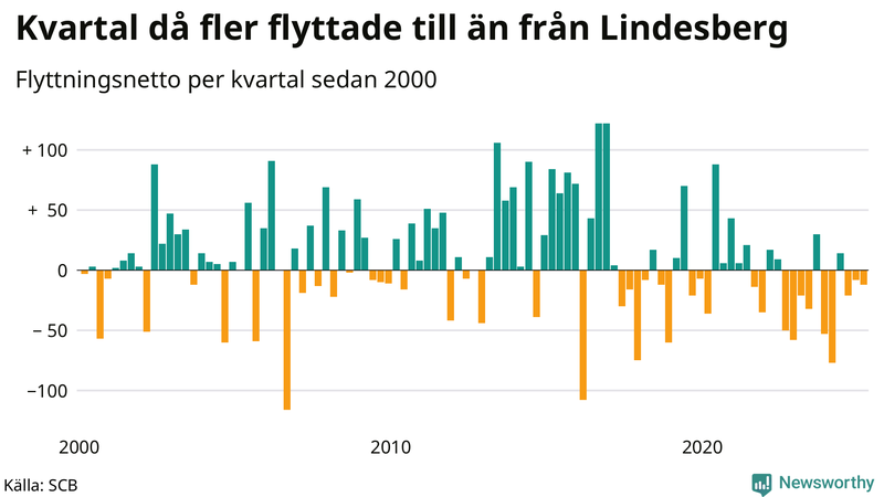 Flyttnetto per kvartal sedan 2000 i Lindesberg
