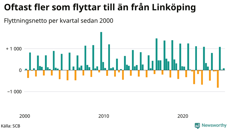 Flyttnetto per kvartal sedan 2000 i Linköping