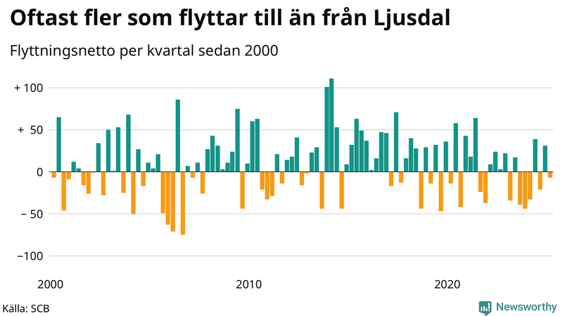 Flyttnetto per kvartal sedan 2000 i Ljusdal
