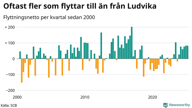 Flyttnetto per kvartal sedan 2000 i Ludvika