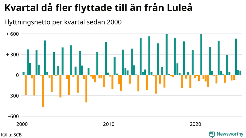 Flyttnetto per kvartal sedan 2000 i Luleå